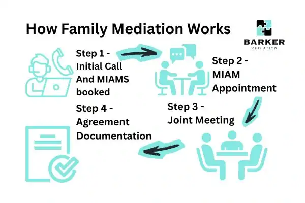 Graphic to show How family mediation works Harrow