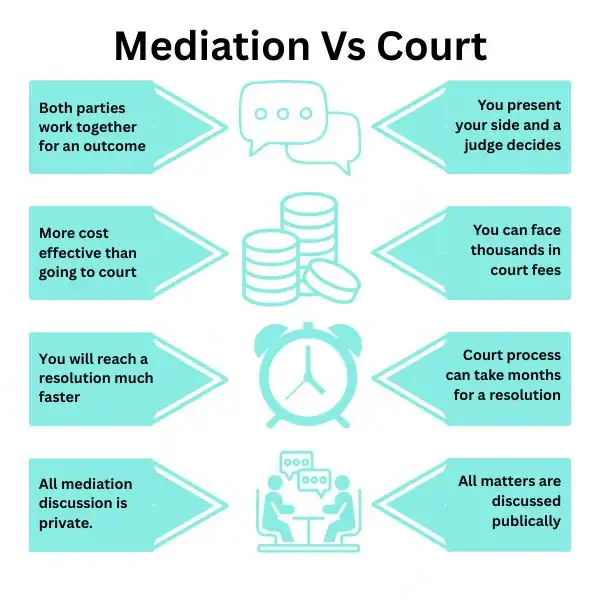 Why Try Family Mediation Harrow - graphic of mediation vs court.